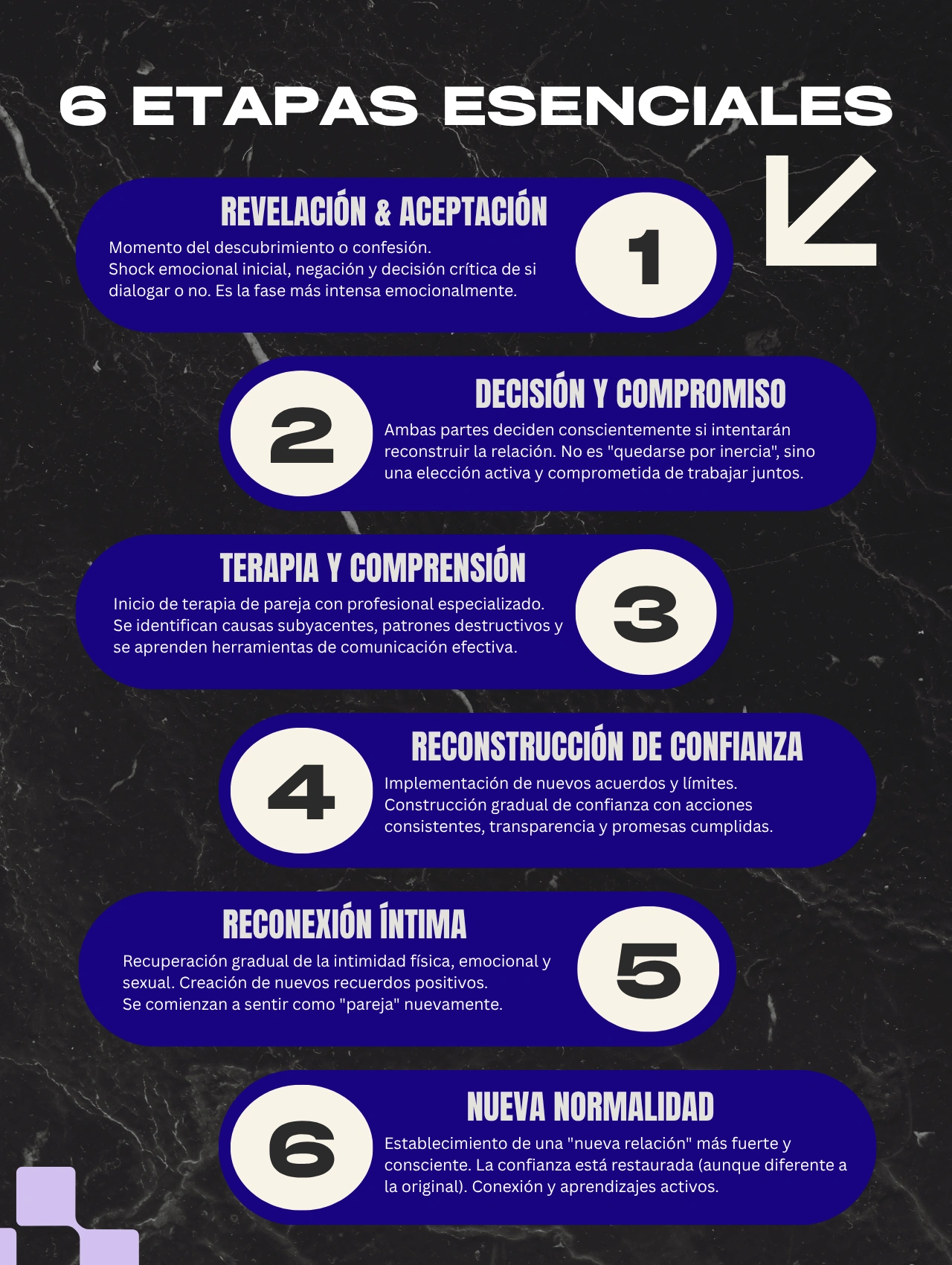 Infografía sobre los 6 pasos esenciales para superar problemas de pareja y reconstruir la confianza.