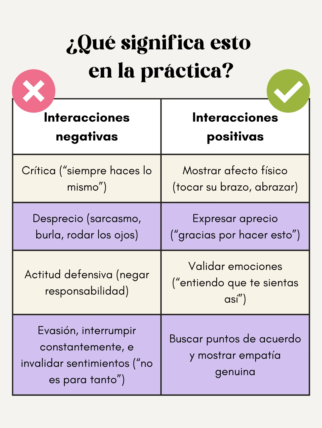 Infografía sobre cómo mejorar la comunicación en pareja con ejemplos de interacciones negativas y positivas.